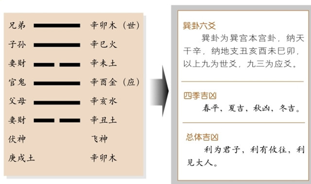 巽卦占筮吉凶：巽卦为巽宫本宫卦，巽上巽下，巽为风释义顺畅无阻，利为君子