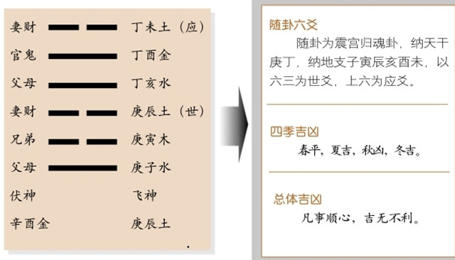 随卦占筮吉凶：随卦为震宫归魂卦，兑上震下，兑为泽，震为雷释义顺从大道，改故鼎新