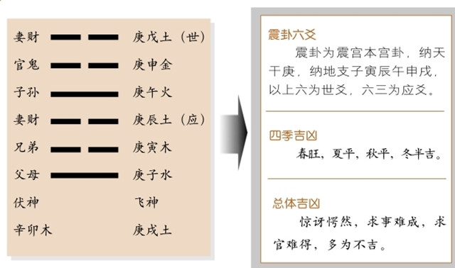 震卦占筮吉凶：震卦为震宫本宫卦，震上震下，震为雷释义空响无形，求事难遂