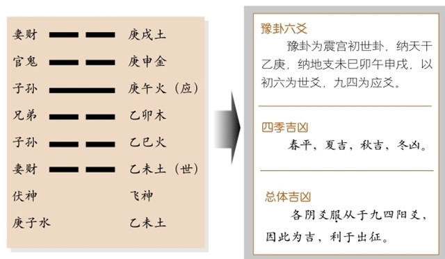 豫卦占筮吉凶：豫卦为震宫初世卦，震上坤下，震为雷，坤为地释义安乐喜悦，出师必胜