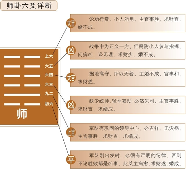 师卦占筮吉凶：师卦为坎宫归魂卦，坤上坎下，坤为地，坎为水释义老将统兵，所向披靡