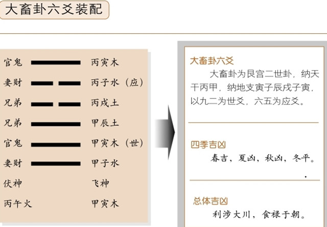 大畜卦占筮吉凶：大畜卦为艮宫二世卦，艮上乾下，艮为山，乾为天释义富有积蓄，先吉后凶