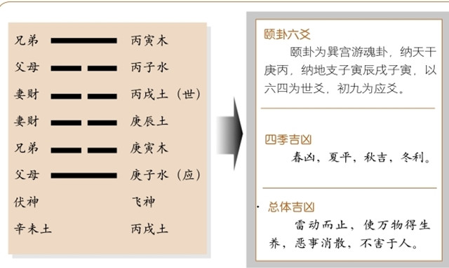 颐卦占筮吉凶：颐卦为巽宫游魂卦，艮上震下，艮为山，震为雷释义万物得养，恶事消散