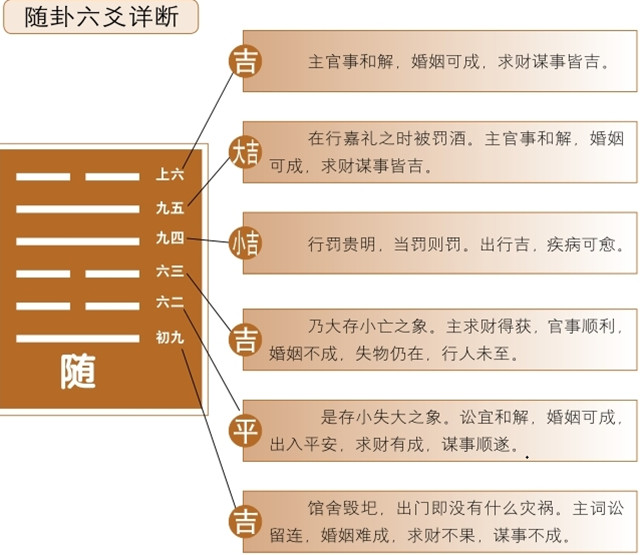 随卦占筮吉凶：随卦为震宫归魂卦，兑上震下，兑为泽，震为雷释义顺从大道，改故鼎新