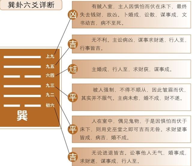 巽卦占筮吉凶：巽卦为巽宫本宫卦，巽上巽下，巽为风释义顺畅无阻，利为君子