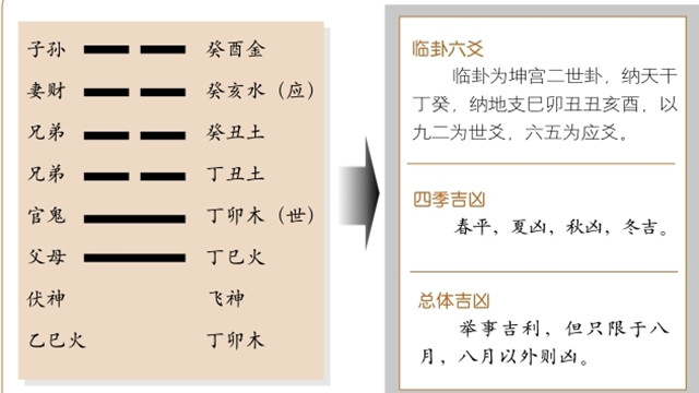 临卦占筮吉凶：临卦为坤宫二世卦，坤上兑下释义内悦外顺，人财和雅