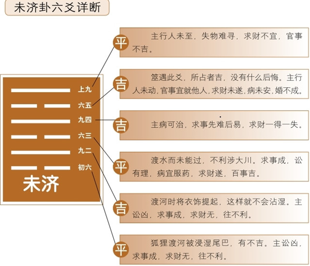 未济卦占筮吉凶：未济卦为离宫三世卦，离上坎下，离为火，坎为水释义求事未成，多有臃滞