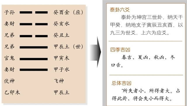 泰卦占筮吉凶：泰卦为坤宫三世卦，坤上乾下释义天地交泰，吉顺恶亡