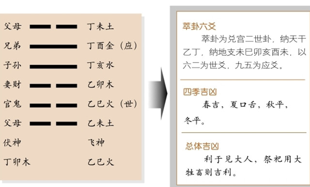 萃卦占筮吉凶：萃卦为兑宫二世卦，兑上坤下释义内外喜悦，万事蕃息