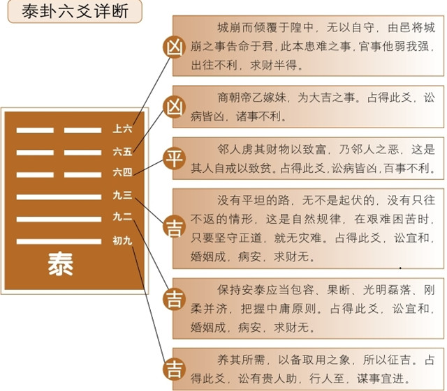 泰卦占筮吉凶：泰卦为坤宫三世卦，坤上乾下释义天地交泰，吉顺恶亡