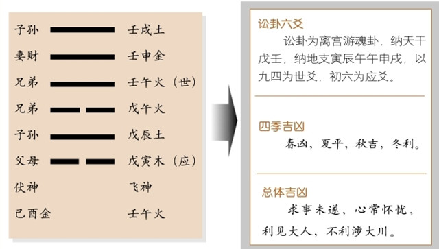 讼卦占筮吉凶：讼卦为离宫游魂卦，乾上坎下，乾为天，坎为水释义止讼免争，利见大人