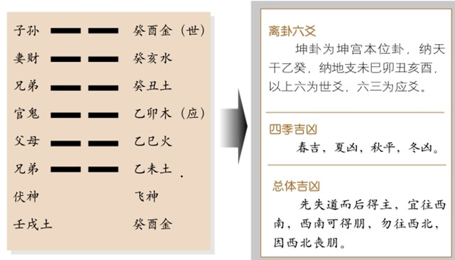 坤卦占筮吉凶：坤卦为坤宫本位卦，坤上坤下，坤为柔顺释义柔顺舒展，所作皆成