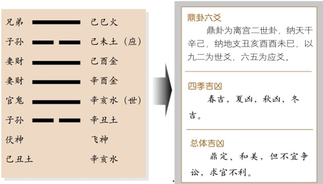 鼎卦占筮吉凶：鼎卦为离宫二世卦，离上巽下，离为火，巽为风释义鼎定和美，求官不利