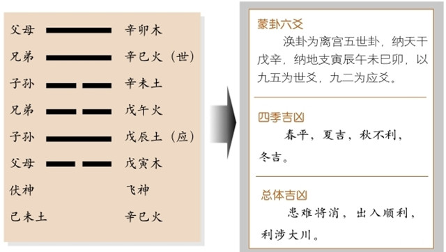 涣卦占筮吉凶：涣卦为离宫五世卦，巽上坎下，巽为风，坎为水释义恶事离身，患难将消