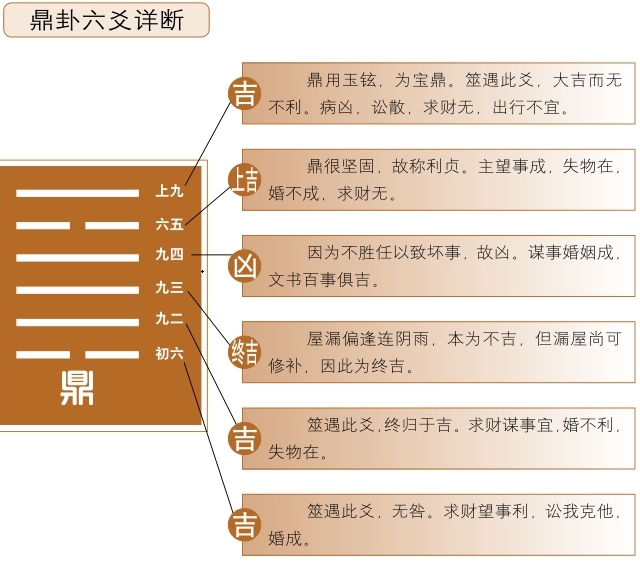 鼎卦占筮吉凶：鼎卦为离宫二世卦，离上巽下，离为火，巽为风释义鼎定和美，求官不利