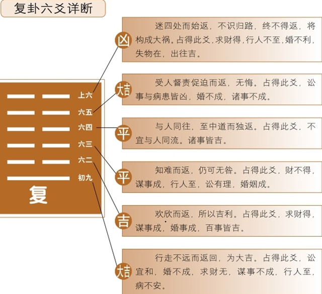 复卦占筮吉凶：复卦为坤宫一世卦，坤上震下，此卦若初九爻剥落释义去而复返，失而复得