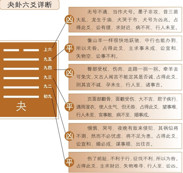 夬卦占筮吉凶：夬卦为坤宫五世卦，兑上乾下释义事易未成，必须刚断