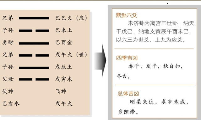 未济卦占筮吉凶：未济卦为离宫三世卦，离上坎下，离为火，坎为水释义求事未成，多有臃滞