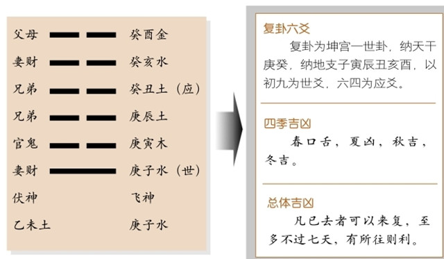 复卦占筮吉凶：复卦为坤宫一世卦，坤上震下，此卦若初九爻剥落释义去而复返，失而复得