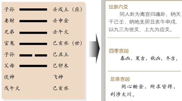 同人卦占筮吉凶：同人卦为离宫鬼魂卦，乾上离下，乾为天，离为火释义两人契义，其利断金