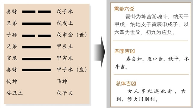 需卦占筮吉凶：需卦为坤宫游魂卦，坎上乾下释义前有险阻，静观待变