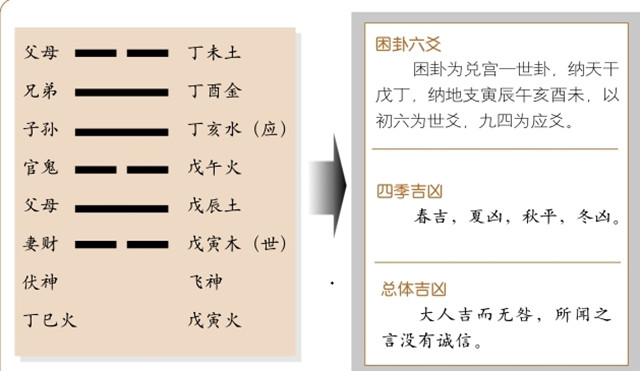 困卦占筮吉凶：困卦为兑宫一世卦，兑上坎下释义君子受困，小人得志