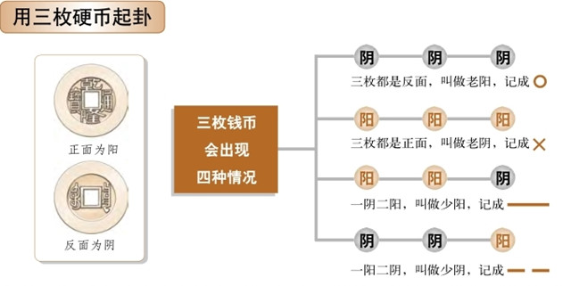 什么是起卦？如何起卦？学习六爻起卦的基本知识