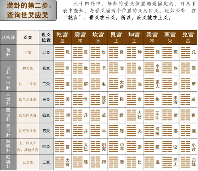 六爻预测中很重要的过程就是装卦，那么装卦的操作步骤都有哪些