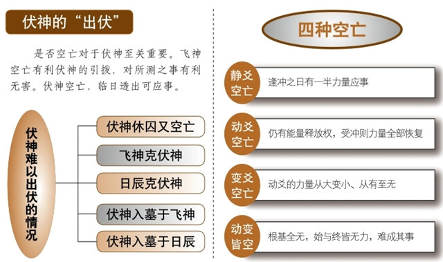 空亡又名“旬空”，是六爻法中最重要的技法之一，空亡的作用是什么？