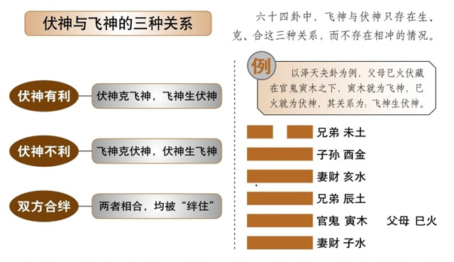 “用神不现”时的替代者：伏神；飞神与世爻之间有什么关系