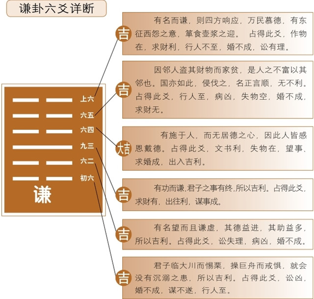 谦卦占筮吉凶：谦卦为兑宫五世卦，坤上艮下释义利用谦逊，万事无违