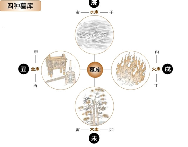 细论地支关系：什么是墓库？墓库对六爻断卦有什么影响吗？