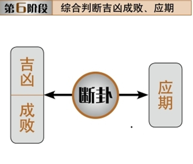 教你从头学六爻之六爻占卜预测的六个阶段分别是什么