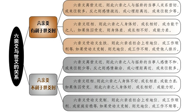 选取用神的依据是什么？六爻法中，六亲与世爻之间有什么关系？