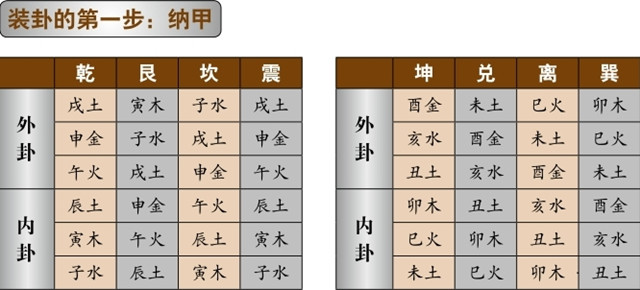 六爻预测中很重要的过程就是装卦，那么装卦的操作步骤都有哪些