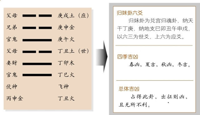 归妹卦占筮吉凶：归妹卦为兑宫归魂卦，震上兑下释义闭塞不通，所作不顺