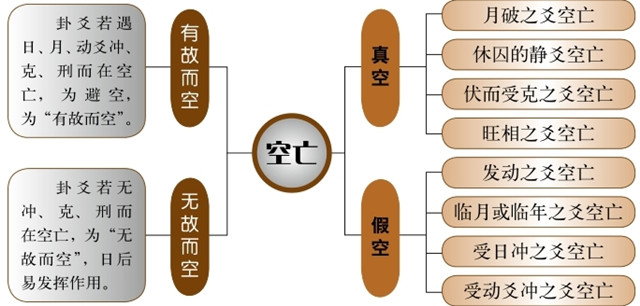 空亡又名“旬空”，是六爻法中最重要的技法之一，空亡的作用是什么？