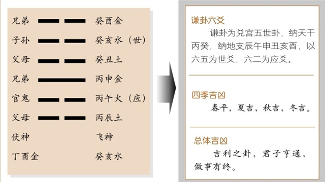 谦卦占筮吉凶：谦卦为兑宫五世卦，坤上艮下释义利用谦逊，万事无违