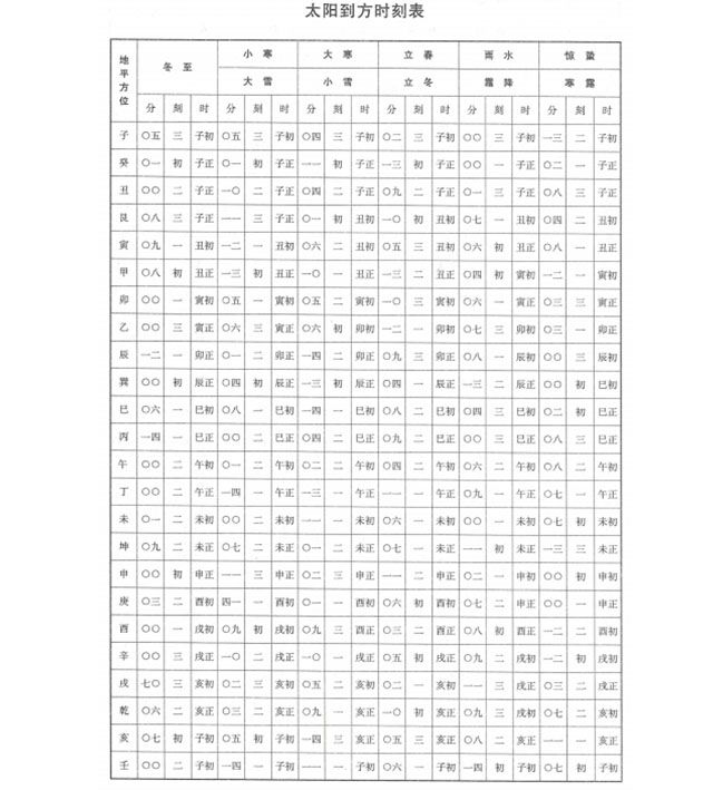 择日秘法：太阳到山到向查询表，二十四节气太阳到山、到向表