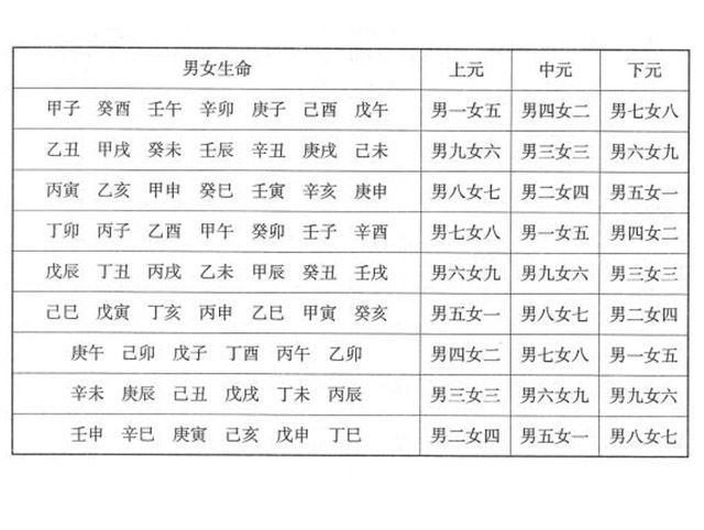 男女九宫，怎样从男女的九宫数看婚姻等级？最准的命宫合婚宫度表(正确的男女九宫度数表)