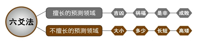 什么是取象比类？六爻法是以预测动态信息为主的预测术，六爻法有什么局限性与优势？