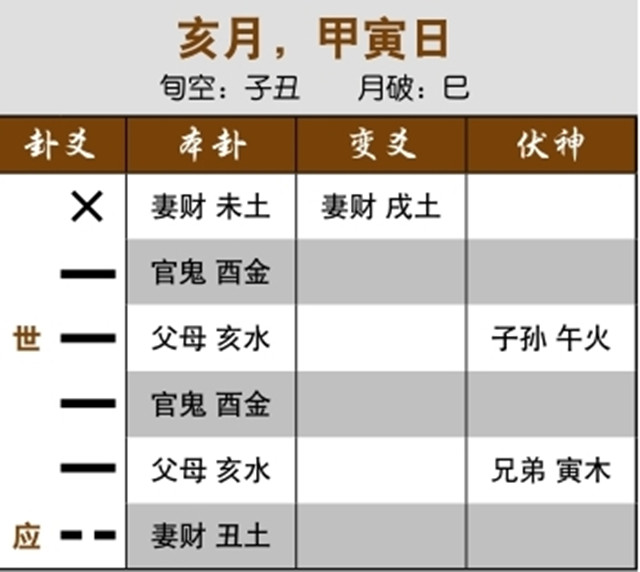 六爻预测结婚状况实例：用神两现，可视为所测者的两方面;用神动化父母，最终结婚