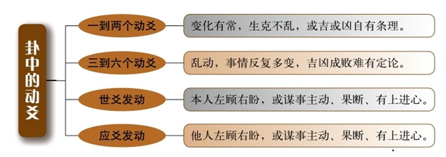 动爻的空亡与进退的关系；卦爻的作用关系