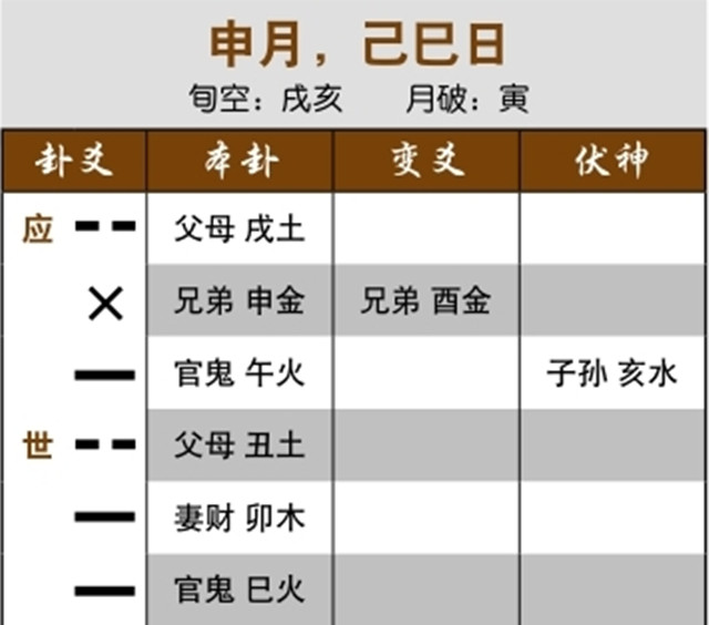 六爻预测婚恋实例：兄弟独发化进神，与女友分手；官鬼空亡，女友的前夫去世