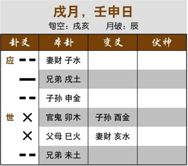 占卜预测恋爱实例：用神反吟受克，最终分手