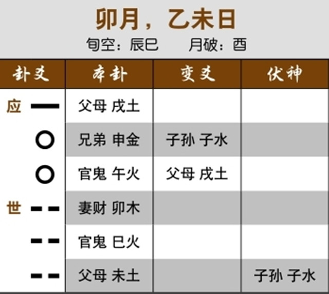 六爻预测结婚状况实例：父母受月合，婚姻有阻碍；日为父母，已经领结婚证