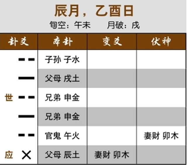 六爻预测婚恋实例：兄弟独发化进神，与女友分手；官鬼空亡，女友的前夫去世