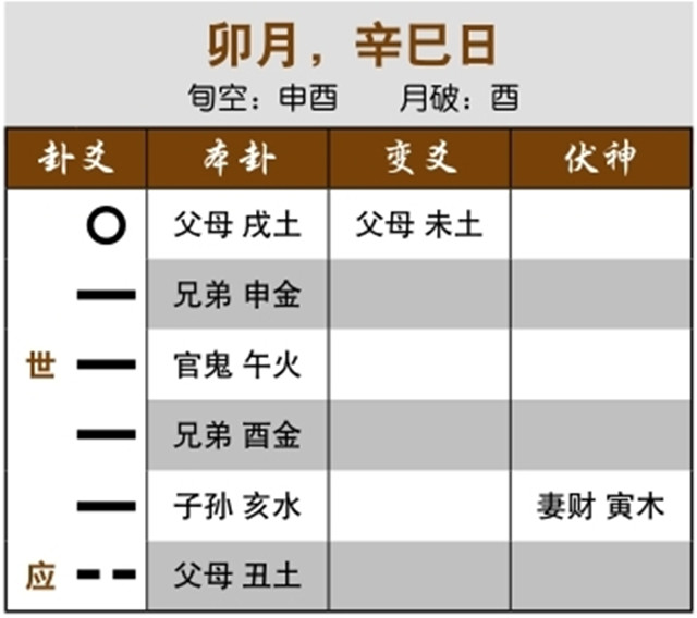 六爻预测结婚状况实例：父母受月合，婚姻有阻碍；日为父母，已经领结婚证