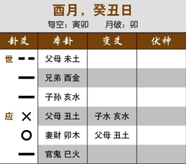 六爻预测结婚状况实例：用神两现，可视为所测者的两方面;用神动化父母，最终结婚