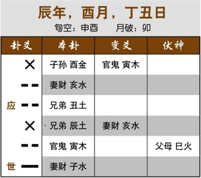 六爻占卜预测婚恋实例：世爻化兄弟，自己抛弃了女友;太岁入卦化妻财，年内有女友